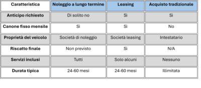 tabella con differenze tra noleggio lungo termine, leasing e acquisto
